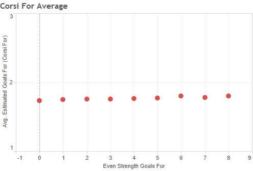 Corsi For Average