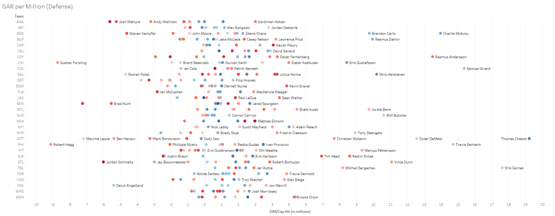GAR per Dollar by team alt (D)