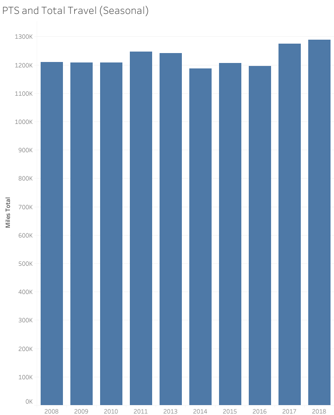 PTS and Total Travel (Seasonal)