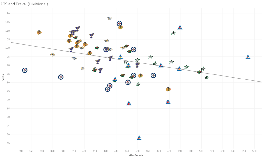 PTS and Travel (Divisional)