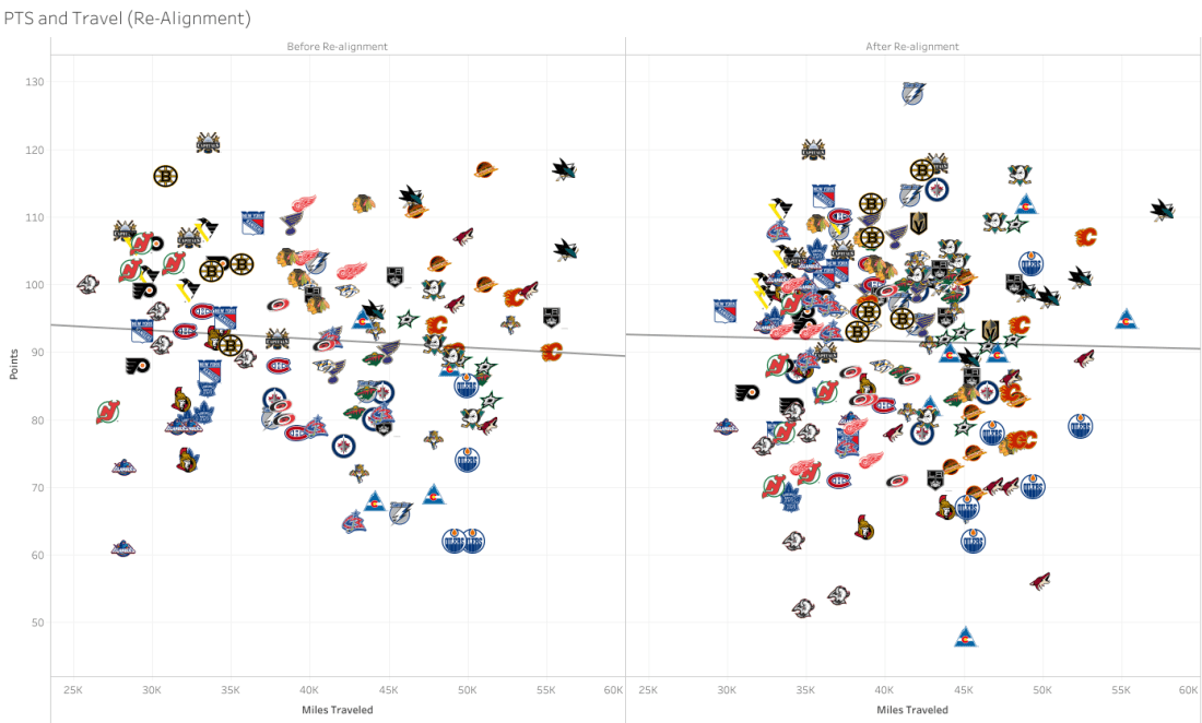 PTS and Travel (Re-Alignment)