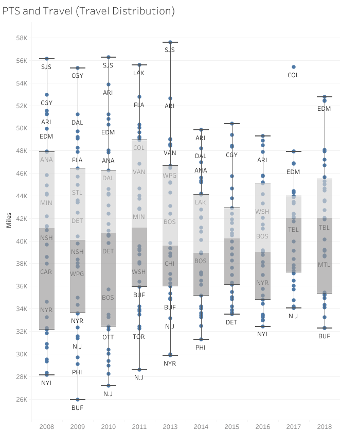 PTS and Travel (Travel Distribution)